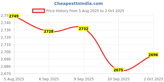 amazon.in Merishopp 2X PCI-E 1x to 16x Graphic Extension USB3.0 Adapter Card 60cm Cable Blue | Computers/Tablets & Networking | Computer Cables & Connectors | Other Computer Cables Price History Graph from 5 Aug 2025 to 2 Oct 2025