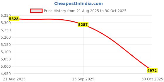 amazon.in MERISHOPP 2X Pickleball Paddles Pickleball Racquets for Advanced Kids Adults Men Women Price History Graph from 21 Aug 2025 to 30 Oct 2025