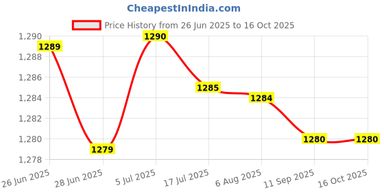amazon.in MERISHOPP 2X Pull Band Handles Stretch Tube Exercise Equipment Ab Workout LAT Row Bar Price History Graph from 26 Jun 2025 to 16 Oct 2025