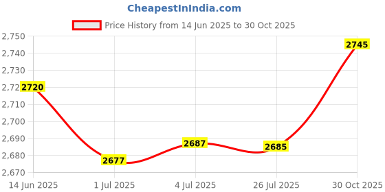 amazon.in MERISHOPP 2X Push up Stands Multifunctional Compact Non Slip for Workout Home Exercise red Price History Graph from 14 Jun 2025 to 30 Oct 2025