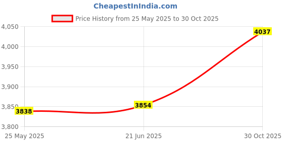 amazon.in Merishopp 2X Pushup Stands Supports Comfortable Wooden Parallettes for Sports Gym L Price History Graph from 25 May 2025 to 30 Oct 2025