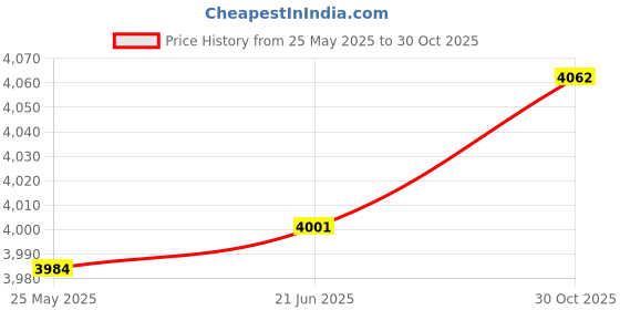 amazon.in Merishopp 2X Pushup Stands Supports Comfortable Wooden Parallettes for Sports Gym M Price History Graph from 25 May 2025 to 30 Oct 2025