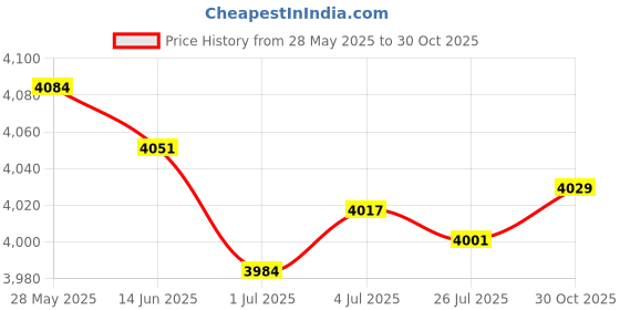 amazon.in MERISHOPP 2X Pushup Stands Supports Comfortable Wooden Parallettes for Sports Gym M Price History Graph from 28 May 2025 to 30 Oct 2025