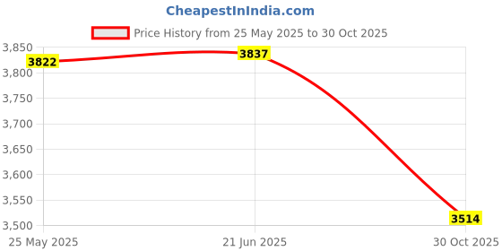 amazon.in Merishopp 2X Pushup Stands Supports Comfortable Wooden Parallettes for Sports Gym S Price History Graph from 25 May 2025 to 30 Oct 2025