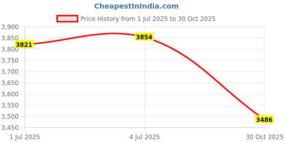 amazon.in MERISHOPP 2X Pushup Stands Supports Comfortable Wooden Parallettes for Sports Gym S Price History Graph from 1 Jul 2025 to 30 Oct 2025