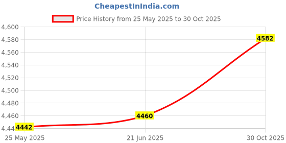 amazon.in Merishopp 2X Pushup Stands Supports Comfortable Wooden Parallettes for Sports Gym XL Price History Graph from 25 May 2025 to 30 Oct 2025