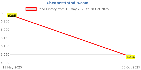 amazon.in Merishopp 2x Rear Trunk Side Storage Packets Side Storage Bins for Tesla Model Y Price History Graph from 18 May 2025 to 30 Oct 2025