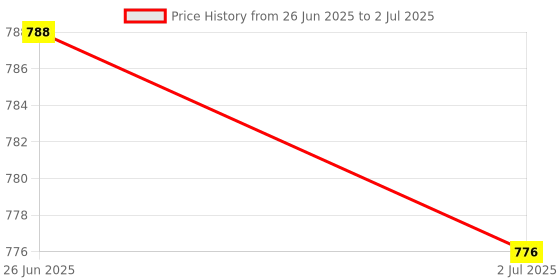 amazon.in MERISHOPP 2X Release Switch Emergency Exit Button Push Door Button for Access Control Price History Graph from 26 Jun 2025 to 2 Jul 2025