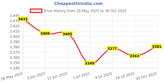 amazon.in MERISHOPP 2X Rotating Push up Handles Strength Training Equipment for Home Gym Fitness Price History Graph from 28 May 2025 to 30 Oct 2025