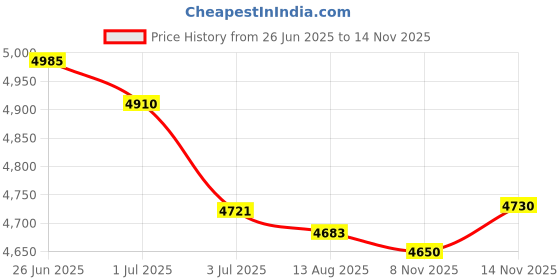 amazon.in MERISHOPP 2X Round Straw Woven Tatami Cushion Floor Pouf Meditation Seat Mat Price History Graph from 26 Jun 2025 to 11 Nov 2025