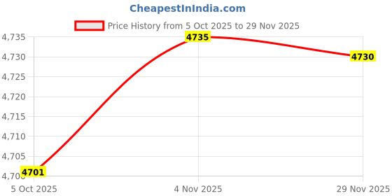 amazon.in MERISHOPP 2X Round Straw Woven Tatami Cushion Floor Pouf Meditation Seat Mat Price History Graph from 5 Oct 2025 to 29 Nov 2025