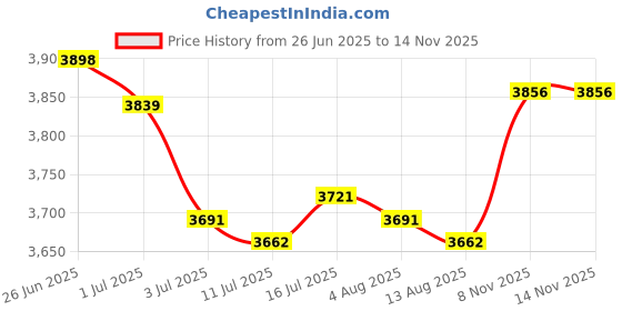 amazon.in MERISHOPP 2X Round Straw Woven Tatami Cushion Floor Pouf Meditation Seat Mat 40x40cm Price History Graph from 26 Jun 2025 to 13 Nov 2025