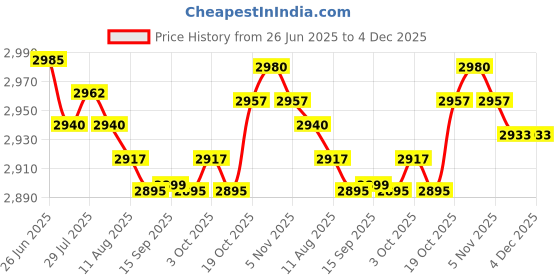 amazon.in MERISHOPP 2X Sheer Curtain Eyelet Waterproof Drape Patio Privacy Voile Curtain Price History Graph from 26 Jun 2025 to 4 Dec 2025