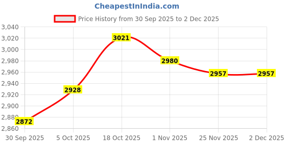 amazon.in MERISHOPP 2X Sheer Curtain Eyelet Waterproof Drape Patio Privacy Voile Curtain Price History Graph from 30 Sep 2025 to 2 Dec 2025