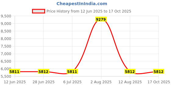 amazon.in MERISHOPP 2X Snow Socks for Tires Full Coverage Noise Free Car Anti Slip Socks 6003 Price History Graph from 12 Jun 2025 to 15 Oct 2025