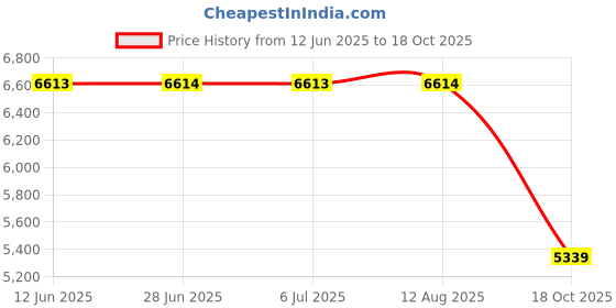 amazon.in MERISHOPP 2X Snow Socks for Tires Full Coverage Noise Free Car Anti Slip Socks 6005 Price History Graph from 12 Jun 2025 to 18 Oct 2025