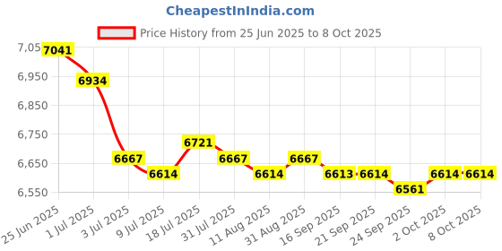 amazon.in MERISHOPP 2X Spa Heating Element for Sauna Heater Spas Hot Tub Heater Spas Elements Price History Graph from 25 Jun 2025 to 7 Oct 2025