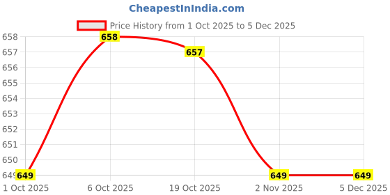 amazon.in Merishopp 2X Spreading Artificial Bird Home Garden Wedding Decor Price History Graph from 1 Oct 2025 to 4 Dec 2025