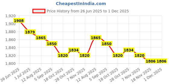 amazon.in MERISHOPP 2X Stainless Steel Reusable Pocket Heater Hand Warmer Handwarmers with Pouch Price History Graph from 26 Jun 2025 to 30 Nov 2025