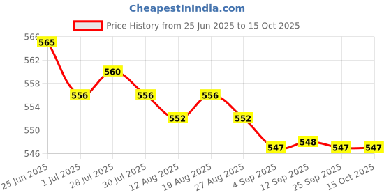 amazon.in MERISHOPP 2X Trampoline Spring Pulling Tool| Trampoline Accessories | Kids Trampoline | Fitness Trampoline Price History Graph from 25 Jun 2025 to 15 Oct 2025