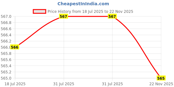 amazon.in MERISHOPP 2X Trimmers Grass Cover Guard for Lawn Mower Cutting Machine Spare Parts Price History Graph from 18 Jul 2025 to 22 Nov 2025