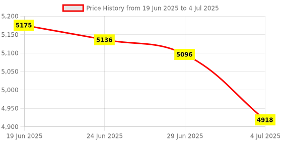 amazon.in MERISHOPP 2X USB 3.0 2Tb Ssd External Portable USB 3.1 Gen-1 USB-C Compatible Black|Computers/Tablets & Networking | Drives, Storage & Blank Media | Hard Drives (HDD, Ssd & NAS) | Solid State Drives Price History Graph from 19 Jun 2025 to 4 Jul 2025