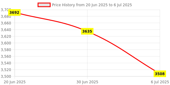 amazon.in MERISHOPP 2X USB 3.0 to Ngff M.2 B Key Ssd External Enclosure Case Cover Adapter.|Computers/Tablets & Networking | Drives, Storage & Blank Media | Drive Enclosures & Docks Price History Graph from 20 Jun 2025 to 6 Jul 2025