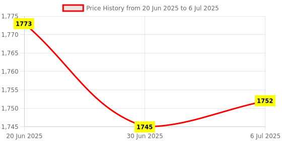 amazon.in MERISHOPP 2X Usb3.0 Sata Iii 2.5" Ssd HDD Hard Drive Enclosure Laptop Disk Case Box|Computers/Tablets & Networking | Drives, Storage & Blank Media | Drive Enclosures & Docks Price History Graph from 20 Jun 2025 to 6 Jul 2025