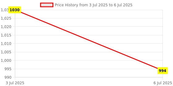 amazon.in MERISHOPP 2X Vc-20 Mini Bracket Graphics Card Support Adjustable Height for M-ATX|Computers/Tablets & Networking | Computer Components & Parts | Computer Cases & Accessories | Computer Cases Price History Graph from 3 Jul 2025 to 6 Jul 2025