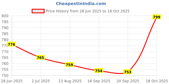 amazon.in MERISHOPP 2X Vegetable Garden Safe Snail Cage Slug Catcher House Trapper Box Green Price History Graph from 28 Jun 2025 to 18 Oct 2025