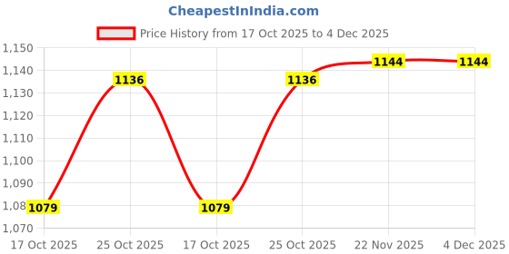 amazon.in MERISHOPP 2X Water Exercise Discs Ergonomic Grip Pool Resistance Adults Kids Beginners Green Price History Graph from 17 Oct 2025 to 4 Dec 2025