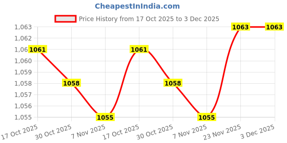 amazon.in MERISHOPP 2X Water Exercise Discs Ergonomic Grip Pool Resistance Adults Kids Beginners Red Price History Graph from 17 Oct 2025 to 3 Dec 2025