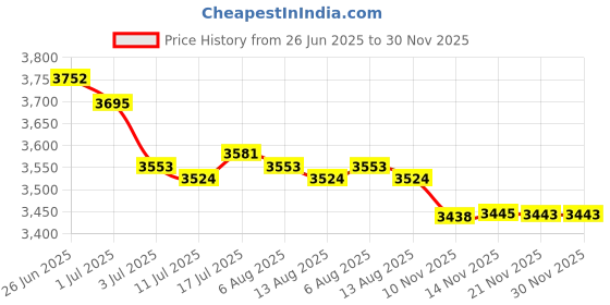amazon.in MERISHOPP 2X Waterproof Non-Slip Round Fitted Tablecloth 120cm Gray White Price History Graph from 26 Jun 2025 to 30 Nov 2025