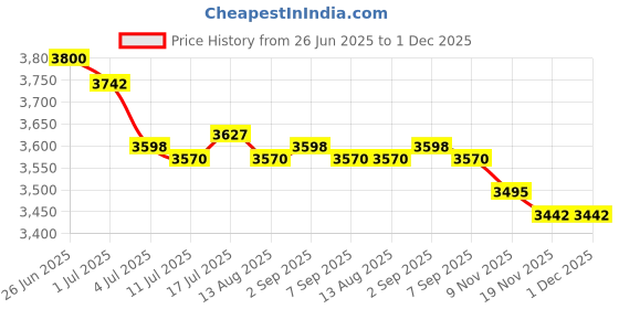 amazon.in MERISHOPP 2X Waterproof Non-Slip Round Fitted Tablecloth Table Cover Cloth 120cm Price History Graph from 26 Jun 2025 to 1 Dec 2025