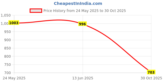 amazon.in MERISHOPP 2X Weight Lifting Grip Pads Pull up Grips for Bodybuilding Strength Training Black Price History Graph from 24 May 2025 to 30 Oct 2025