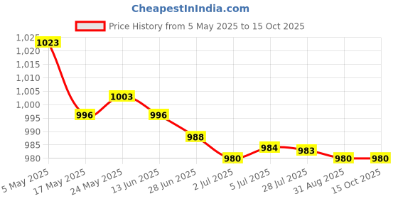 amazon.in MERISHOPP 2X Weight Lifting Grip Pads Pull up Grips for Bodybuilding Strength Training Grey merishopp Price History Graph from 5 May 2025 to 15 Oct 2025
