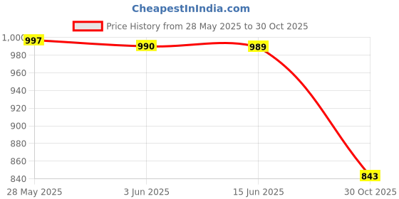 amazon.in MERISHOPP 2X Weight Lifting Straps Antislip for Workout Strength Training Powerlifting Black Price History Graph from 28 May 2025 to 30 Oct 2025