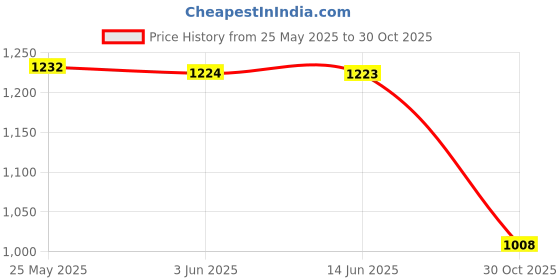 amazon.in MERISHOPP 2X Weight Lifting Straps Wrist Wraps Gloves Powerlifting Deadlift Price History Graph from 25 May 2025 to 30 Oct 2025