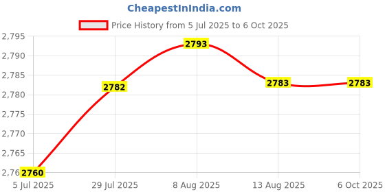 amazon.in Merishopp 2X Wired Gaming Mouse LED RGB Backlit Mute PC Laptop 2400DPI Optical Mice | Computers/Tablets & Networking | Keyboards Mice & Pointers | Keyboard & Mouse Bundles Price History Graph from 5 Jul 2025 to 6 Oct 2025