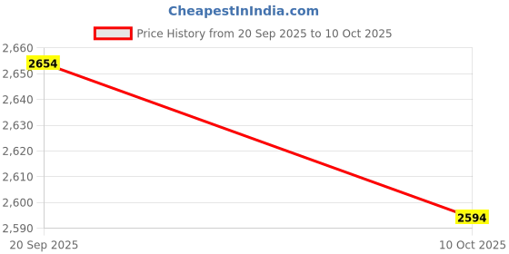 amazon.in MERISHOPP 2X Wood Push Up Bar Stable Push Up Handles For Home Gym Exercise Gymnastics Coffee S|Sporting Goods|Fitness Running & Yoga|Strength Training|Push Up Stands Price History Graph from 20 Sep 2025 to 10 Oct 2025