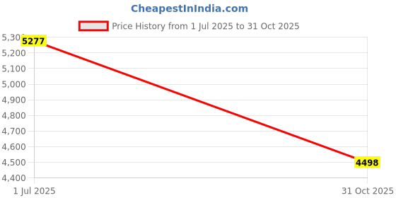 amazon.in MERISHOPP 2X Wooden Parallettes Strength Training Non Slip Base Handstand Trainer|Sporting Goods|Fitness Running & Yoga|Strength Training|Push Up Stands Price History Graph from 1 Jul 2025 to 31 Oct 2025