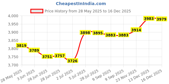 amazon.in MERISHOPP 2X Wrist Weights Practical Adults Ankle Weights for Barbell Walking Aerobics Pink Price History Graph from 28 May 2025 to 16 Dec 2025