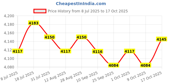amazon.in MERISHOPP 2X Yoga Brick EVA Supportive Balance Foam Slant Wedge for Exercise Fitness Price History Graph from 8 Jul 2025 to 17 Oct 2025