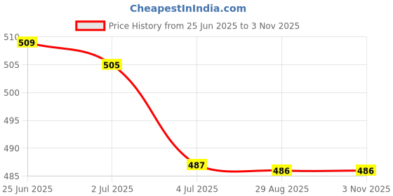 amazon.in MERISHOPP 2X1 Pair Rubber Earbuds Ear Tips for Compatible with Sony Wi-1000X in-Ear Earphone Headsets Large|Consumer Electronics | Portable Audio & Headphones | Headphones Price History Graph from 25 Jun 2025 to 2 Nov 2025
