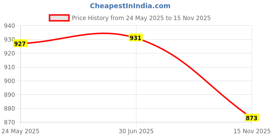 amazon.in MERISHOPP 2x10 Pieces Tent Stakes Tarp Pegs Ground Nails Reusable for Camping Canopy Yellow| Tent Accessories Kit | Camping Canopy Parts Price History Graph from 24 May 2025 to 15 Nov 2025