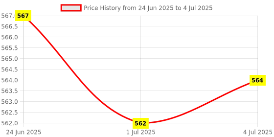 amazon.in MERISHOPP 2X100Pieces Replacement Keyboard Screw for MacBook A1278 A1286 A1297|Computers/Tablets & Networking | Computer Components & Parts | Laptop Replacement Parts | Other Laptop Replacement Parts Price History Graph from 24 Jun 2025 to 4 Jul 2025