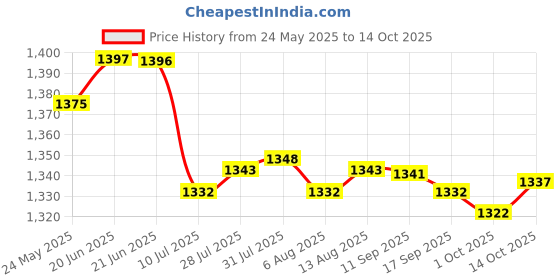 amazon.in Merishopp 2x10m Badminton Racket Racquet String Durable Thread Line Black | Badminton | Tennis & Racquet Sports Price History Graph from 24 May 2025 to 14 Oct 2025