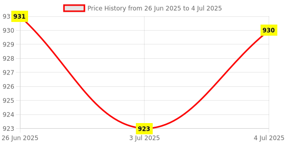 amazon.in Merishopp 2x10pc RJ50 Keystone Jack Module Network Connector Enternet Module Clear | Computers/Tablets & Networking | Computer Cables & Connectors | Networking Cables & Adapters Price History Graph from 26 Jun 2025 to 4 Jul 2025
