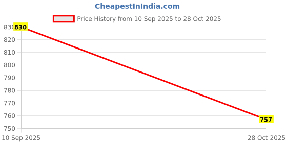 amazon.in MERISHOPP 2x10Pcs Webbing Strap Hook Attachments for Backpack Strap Luggage Strap Hiking merishopp Price History Graph from 10 Sep 2025 to 28 Oct 2025