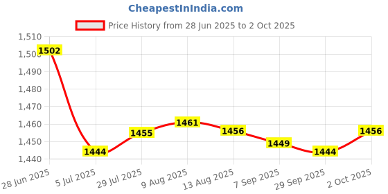 amazon.in Merishopp 2x120x Keyboard Switch Dampener Damper for Mechanical Keyboard Home Office Use Black | Computers/Tablets & Networking | Keyboards, Mice & Pointers | Keyboards & Keypads Price History Graph from 28 Jun 2025 to 2 Oct 2025